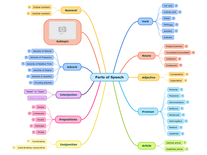 Parts Of Speech Mind Map   Mind Map Parts Of Speech   Mind Map 